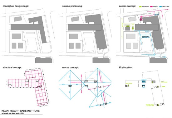 Eine Reihe von architektonischen Diagrammen für das Kilani Health Care Institute, die die Planungsphasen, die Volumenverarbeitung, die Erschließung, die strukturelle Anordnung, das Rettungskonzept und die Aufzugszuweisung zeigen.